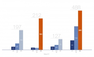  How seasonality affects the aircraft leasing market?